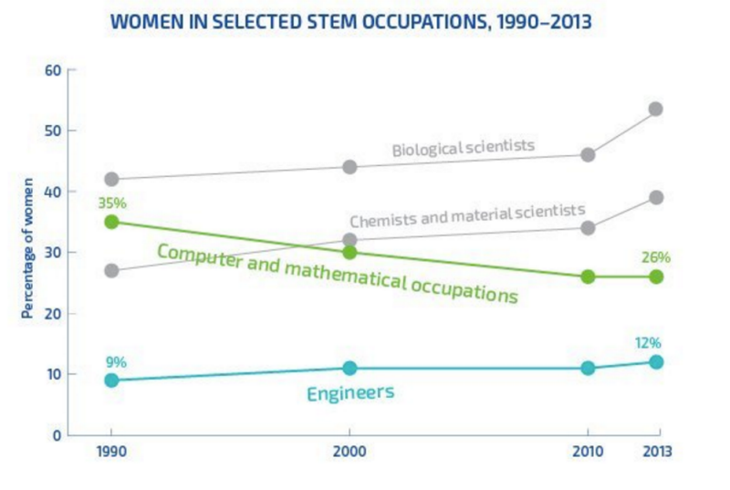 A graph demonstrating the statistics on women in technology are actually getting worse