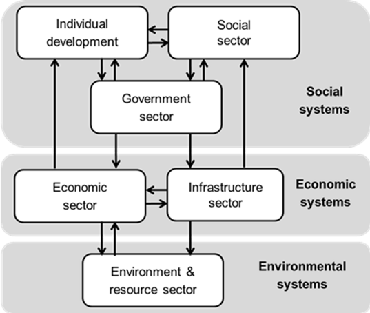 Six sectors of a socio-environmental system