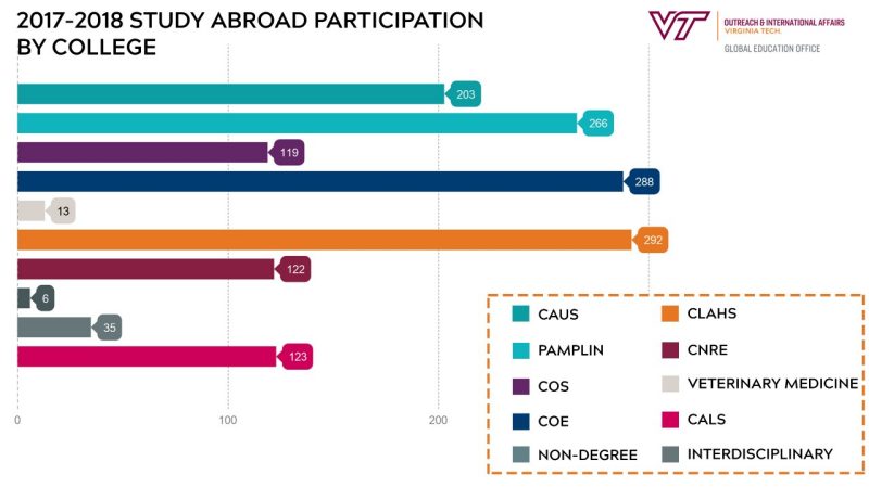Chart shows participation numbers by college.