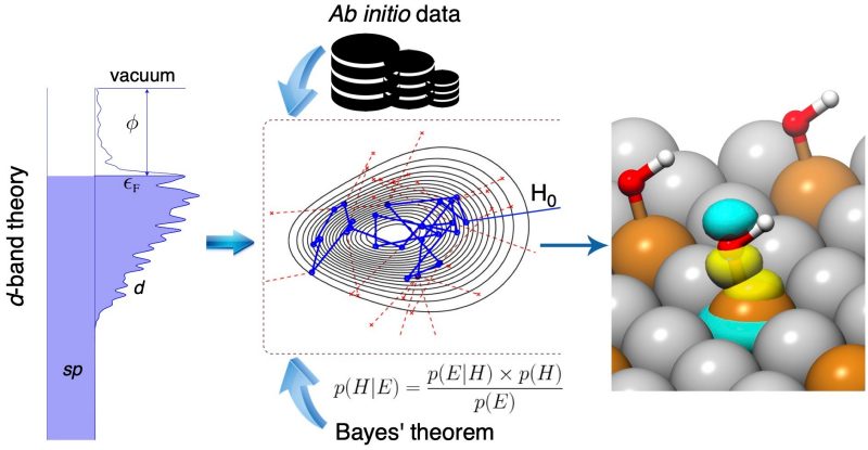 Image of the Bayeschem approach to unraveling the orbitalwise nature of chemical bonding at metal surfaces